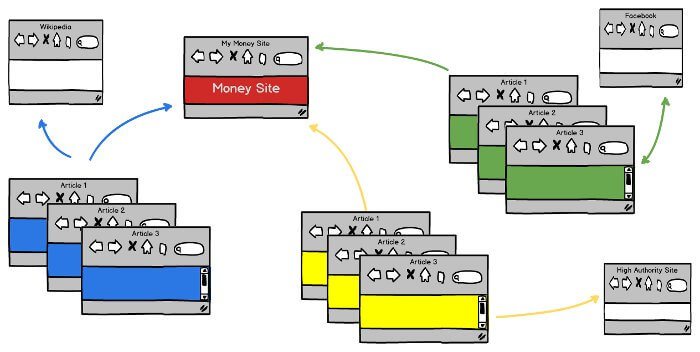 Private Blog Network Architecture