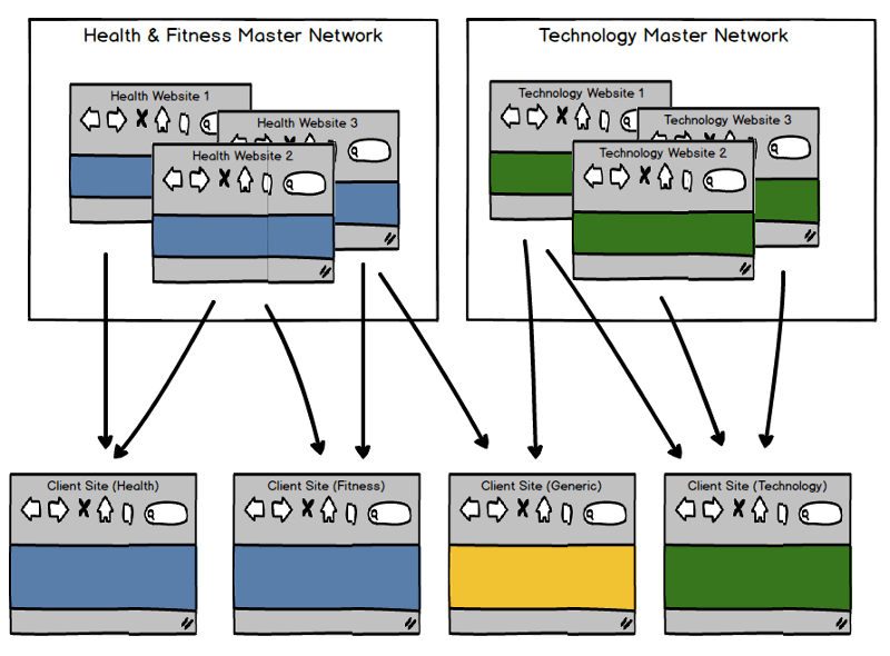 Advanced PBN Architecture with Master Networks