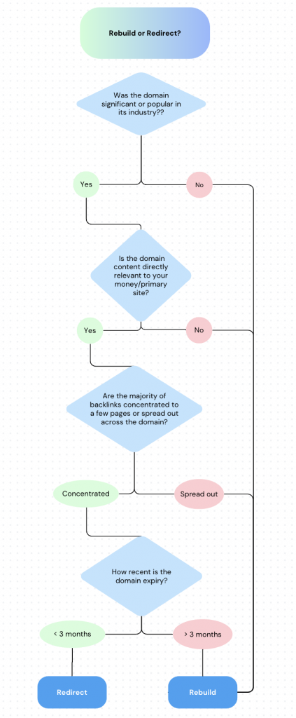 Rebuild or Redirect Expired Domain Purchase Decision Tree