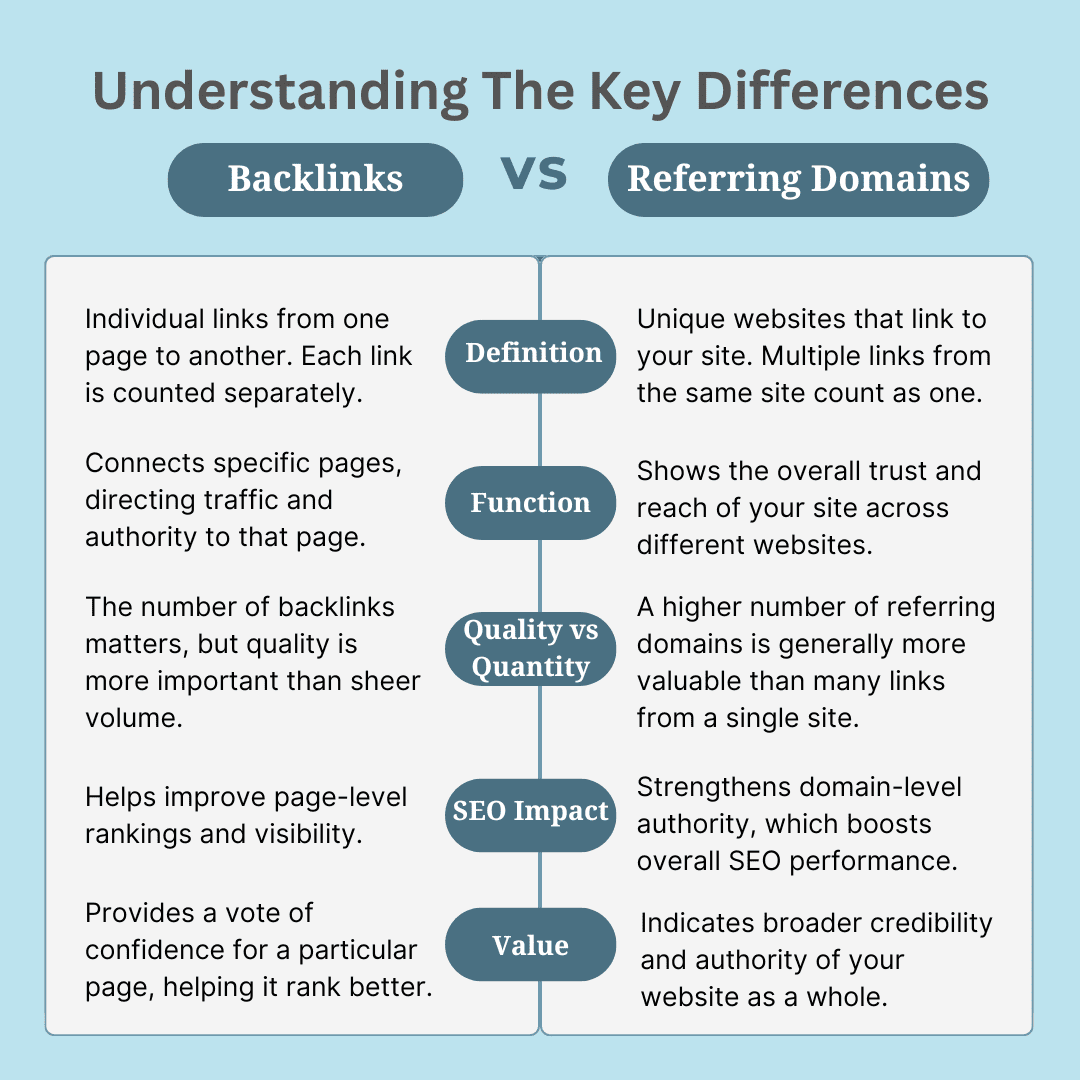 Referring Domains Vs Backlinks
