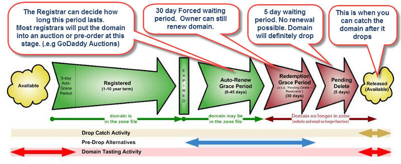Domain Backorder Lifecycle