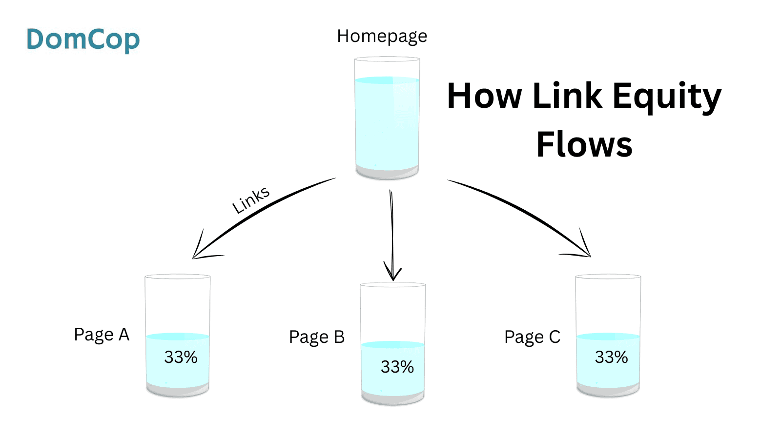 How link equity flows